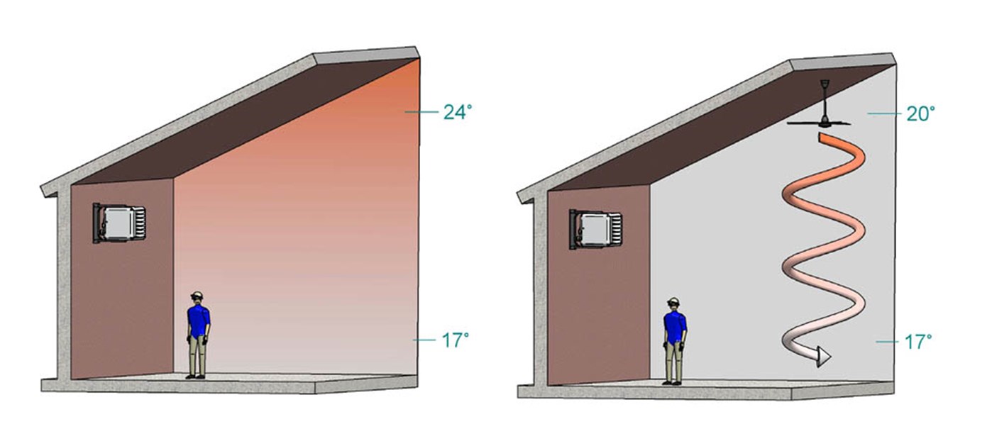 Zonder toepassing van plafondventilatoren stijgt de temperatuurgradient met 1,3°C per 1m. hoogte. (bron: ISSO publicatie 57)